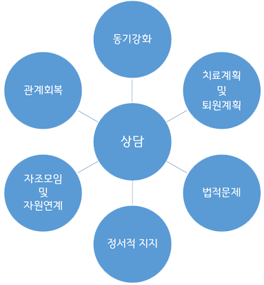 상담:동기강화, 치료계획 및 퇴원계획, 법적문제, 정서적 지지, 자조모임 및 자원연계, 관계회복